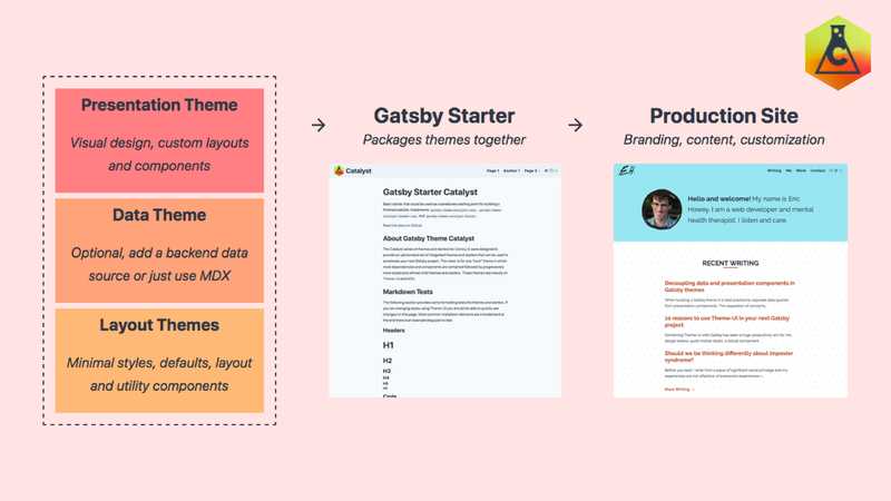 Gatsby Theme Catalyst Themes Model