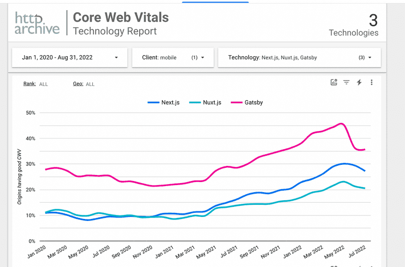 core web vitals, gatsby vs next vs nuxt