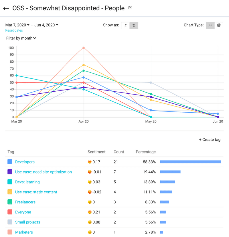 Line graph showing job roles of people who would be somewhat disappointed if they could not use Gatsby