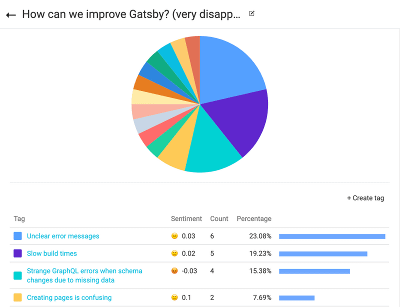 Pie chart with results requested by survey respondents