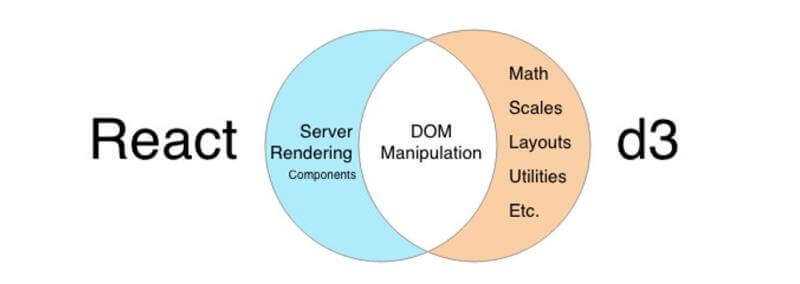 mixing D3 and React