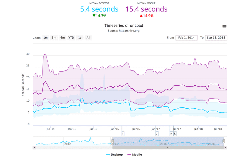 Web performance over time