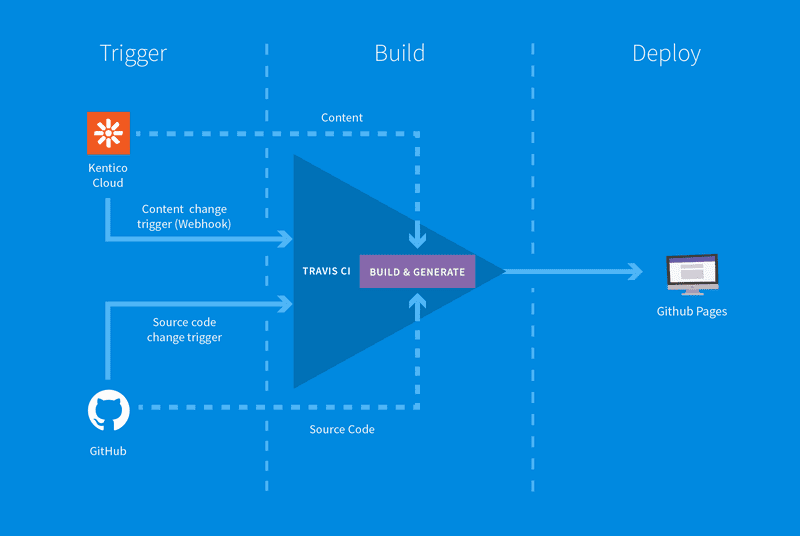 Illustration of a webhook triggering new builds through Kentico