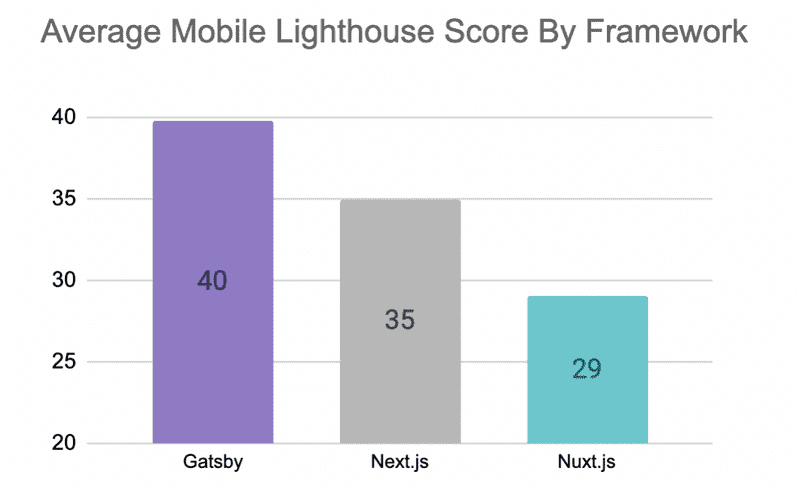 lighthouse, Gatsby vs next vs nuxt