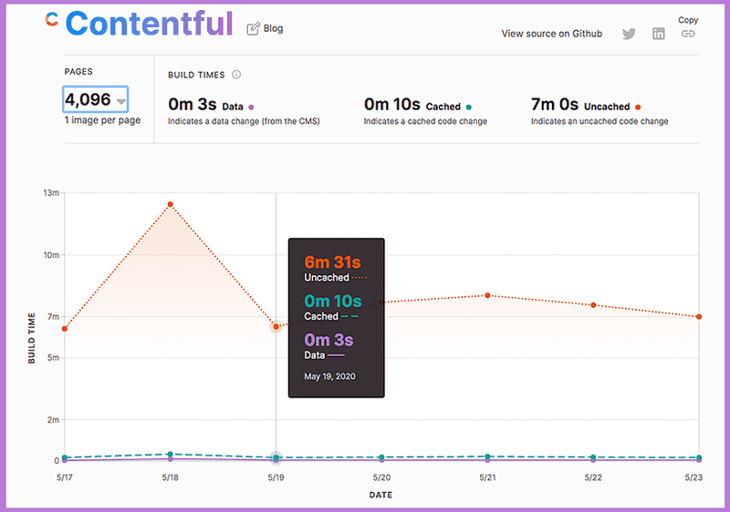 screen shot of Contentful benchmark build times for 8000 page website