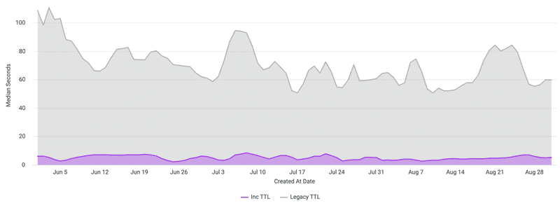 A chart showing how Time To Live has improved significantly with Incremental Deploys