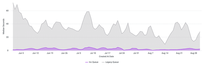 Chart showing how queue time has improved significantly on Gatsby Cloud