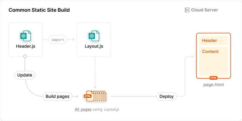 A Gatsby build without Slices