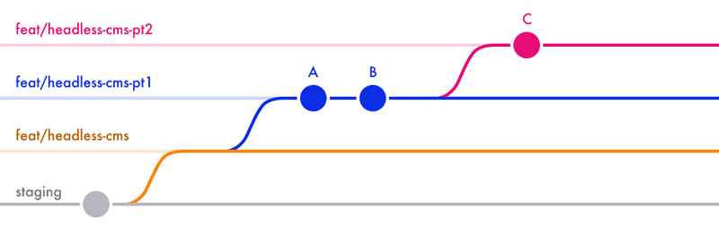 4 git branches are represented with parallel lines. Our root branch, feat/headless-cms, is forked from staging, and contains no commits. feat/headless-cms-pt1 is forked from our root branch, and includes two commits, A and B. Finally, a fourth branch, feat/headless-cms-pt2, is forked after commit B, and includes one commit, C.