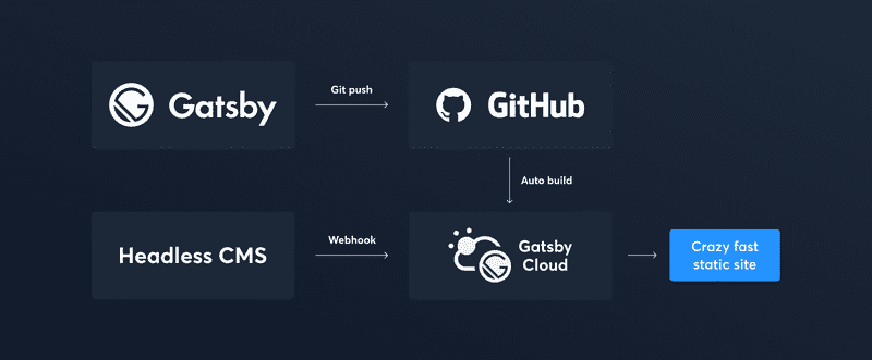 Gatsby with Github.