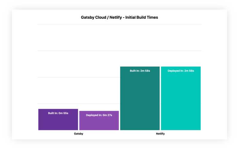 gatsby and netlify initial build times