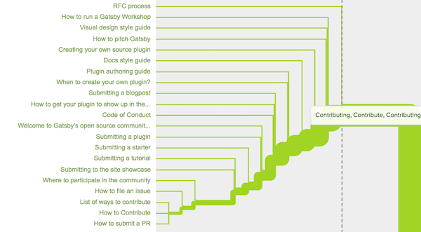 Contributing dendrogram