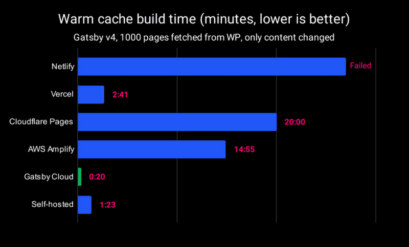 Gatsby Cloud build time