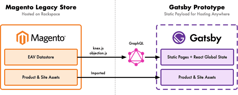 magento_gatsby