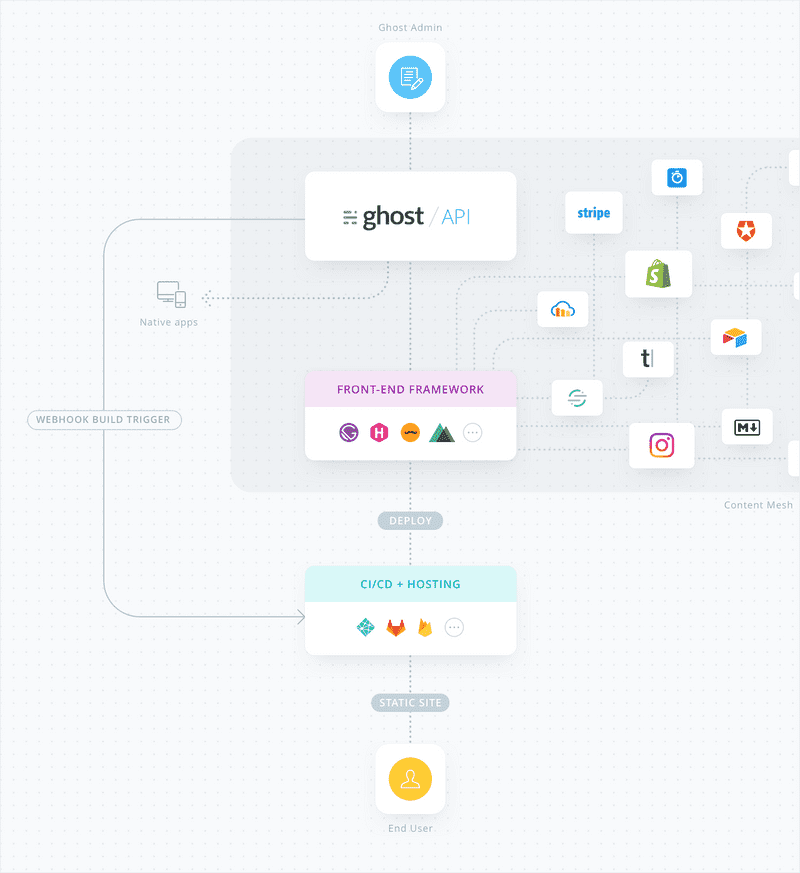 Diagram of the Ghost admin, front-end framework, CI/CD and hosting