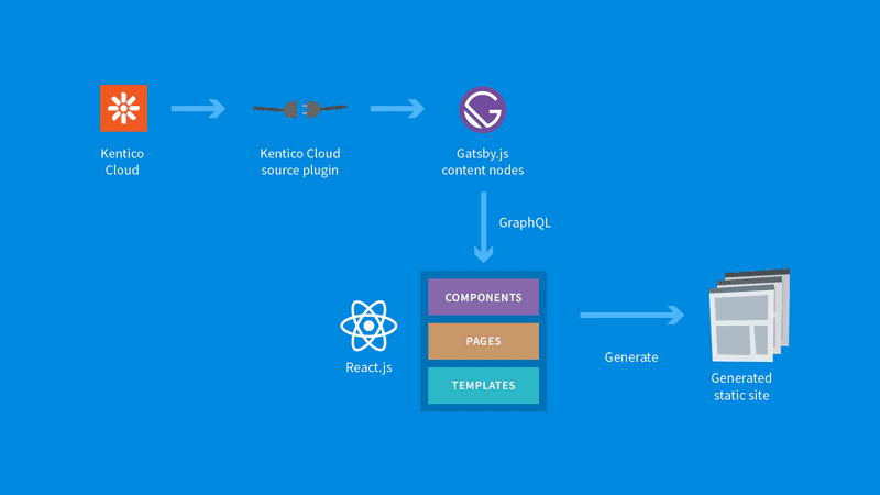 Illustration of Kentico Cloud source plugin pulling data into Gatsby