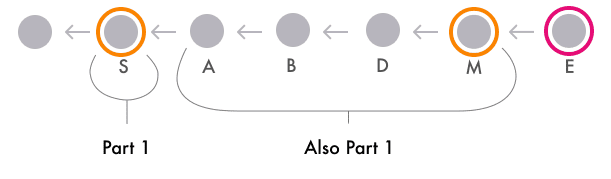 This image shows the string of commits that occurs when changing the base. The string of commits is: S, A, B, D, M, E. The first commit is circled with the label 