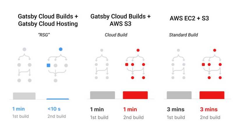 Comparing build times