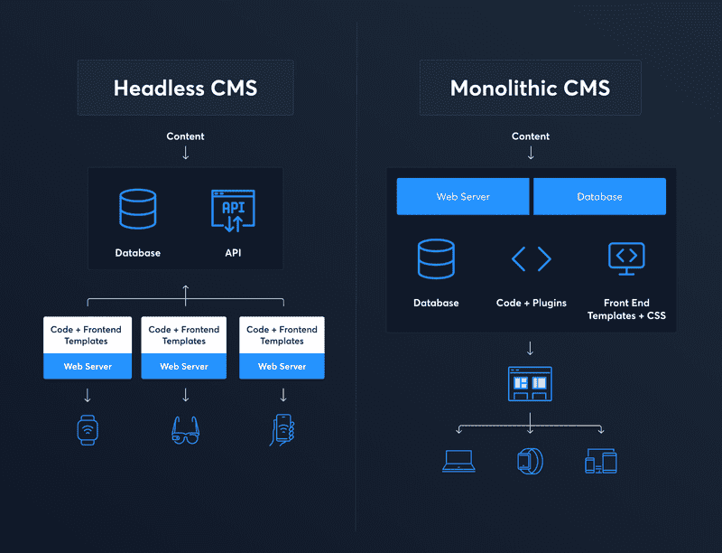 Traditional vs Headless CMS