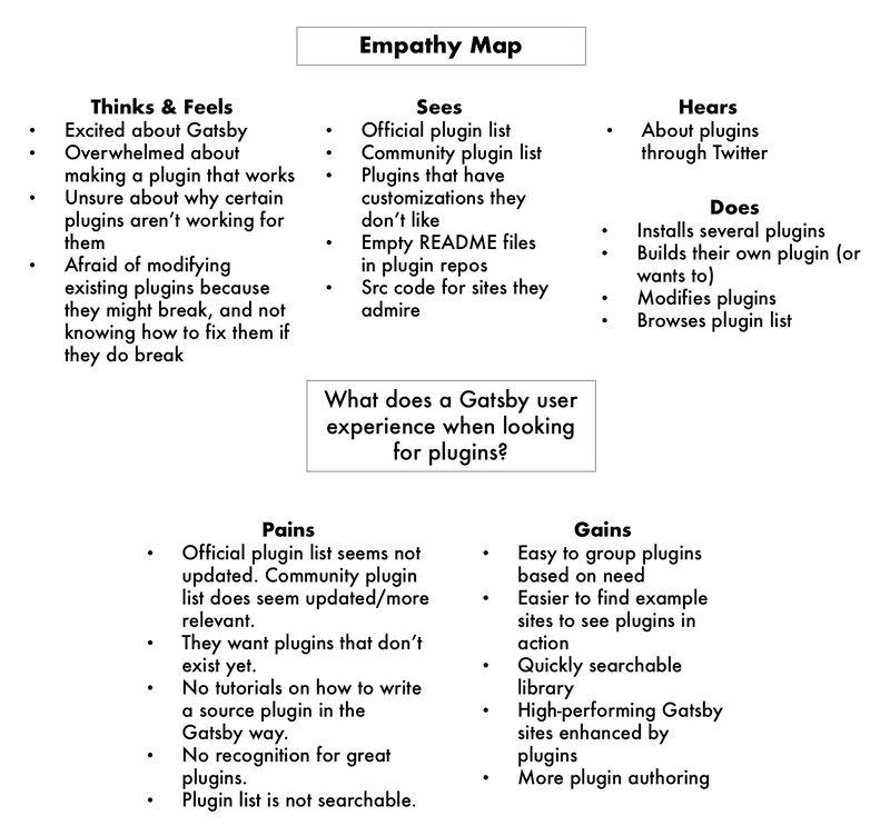 Empathy map