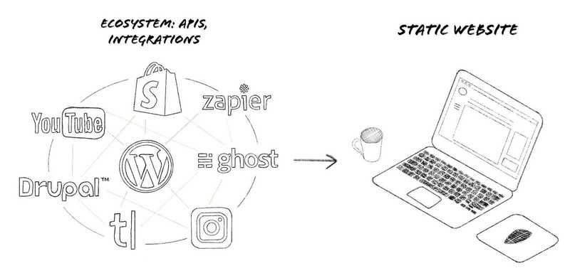 Headless CMS