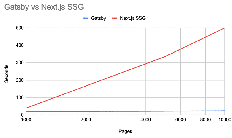 chart of Next.js SSG build times vs. Gatsby