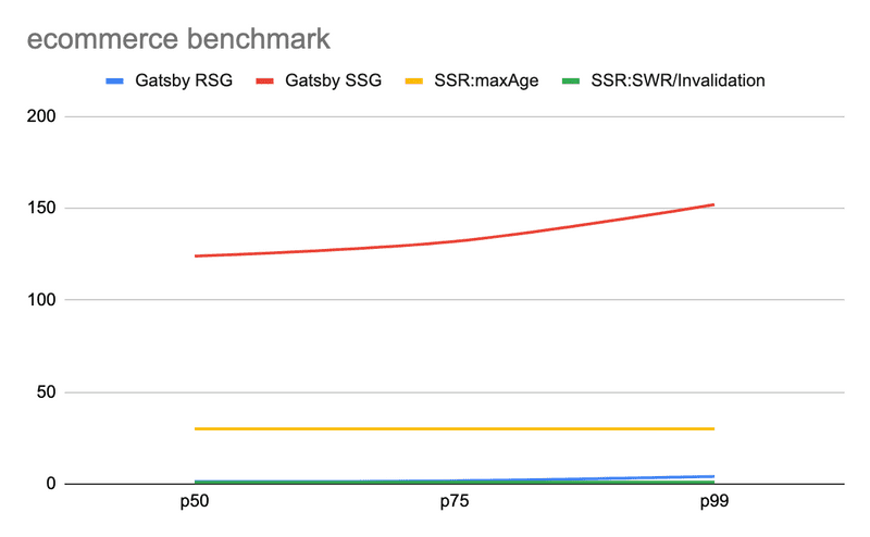 chart of benchmark results