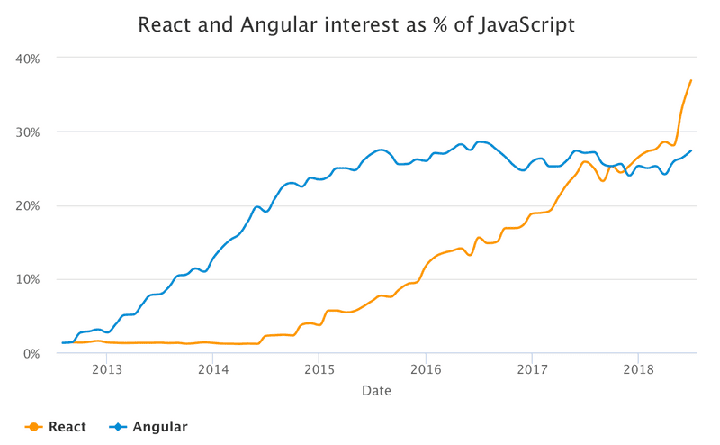 React and Angular interest as % of JavaScript