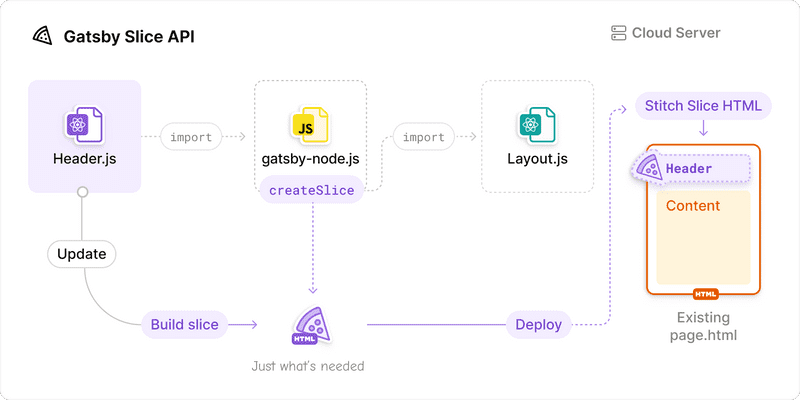 A Gatsby build with Slices