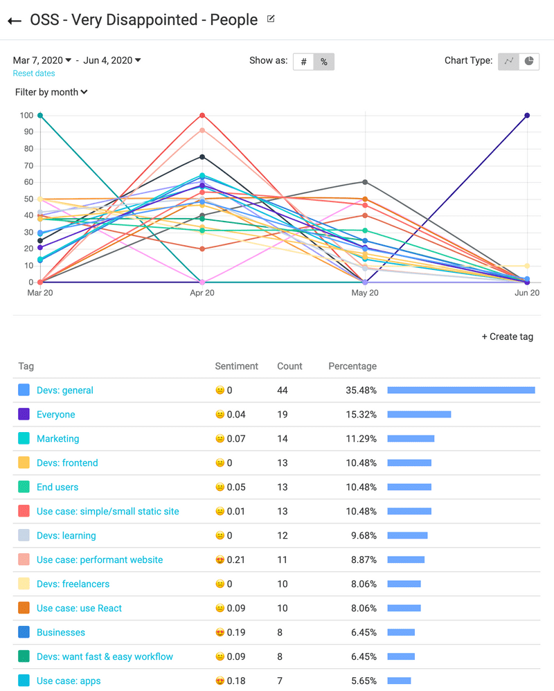 line graph showing job roles of people who would be very disappointed if they could not use Gatsby