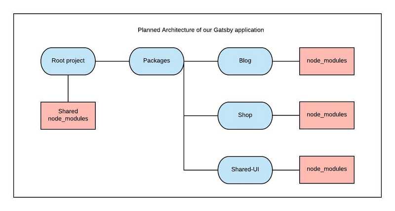 Diagram of a monorepo, with packages making up a root project branch off