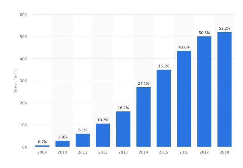 The Percentage Of Web Pages Served To Mobile