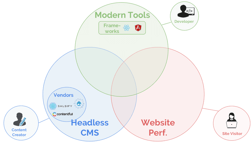 Venn diagrams of headless CMS, website performance, and modern tools overlapping