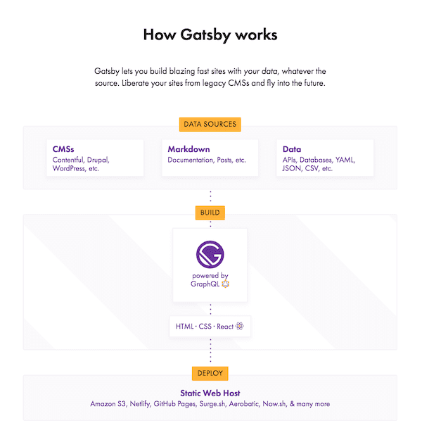 image of diagram below the fold on gatsbyjs.org homepage