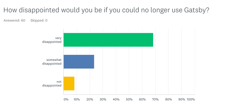 Bar graph of results from question one, how disappointed would you be if you couldn't use Gatsby anymore