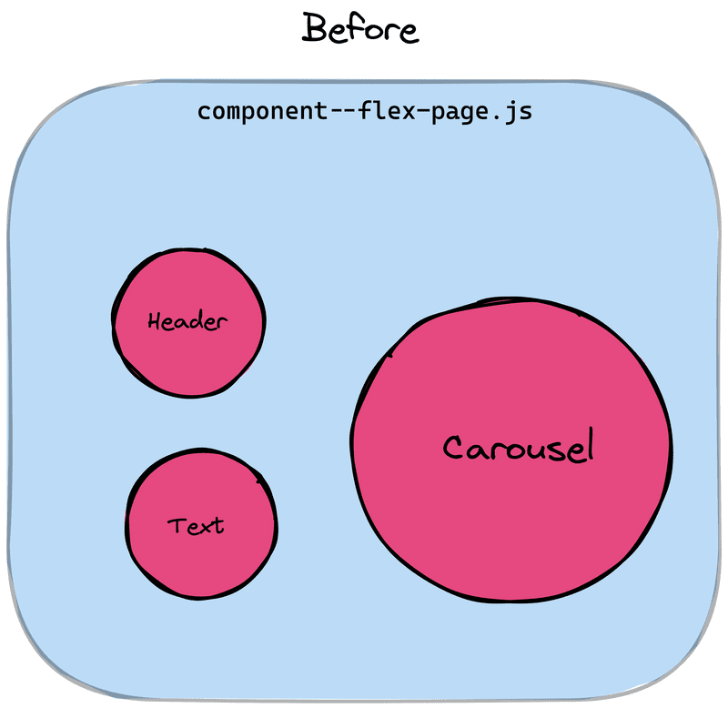 showing all component bundles used on the flex page