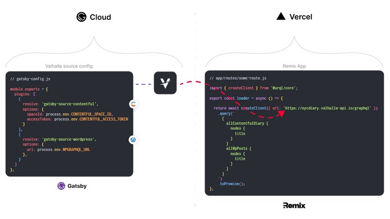 Valhalla overview diagram. Contentful + WordPress config and query