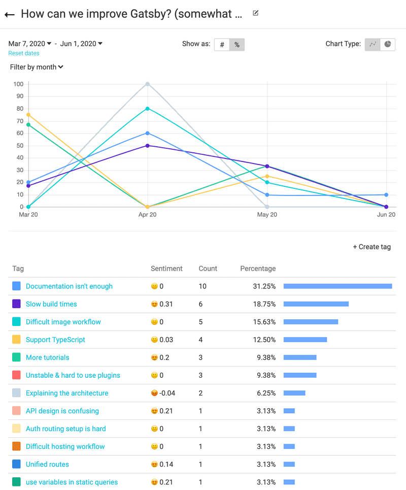 Line graph with responses to survey question How can we improve Gatsby