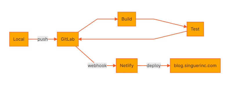 Netlify deployment diagram showing local git pushes deploying changes immediately to Netlify after being built