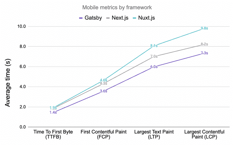 mobile page loads