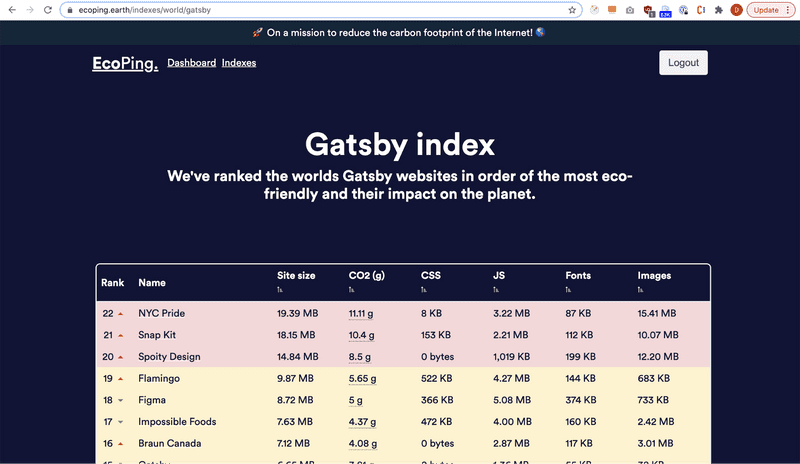 Gatsby's carbon emission statistics on EcoPing