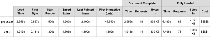 Webpagetest.org performance comparison