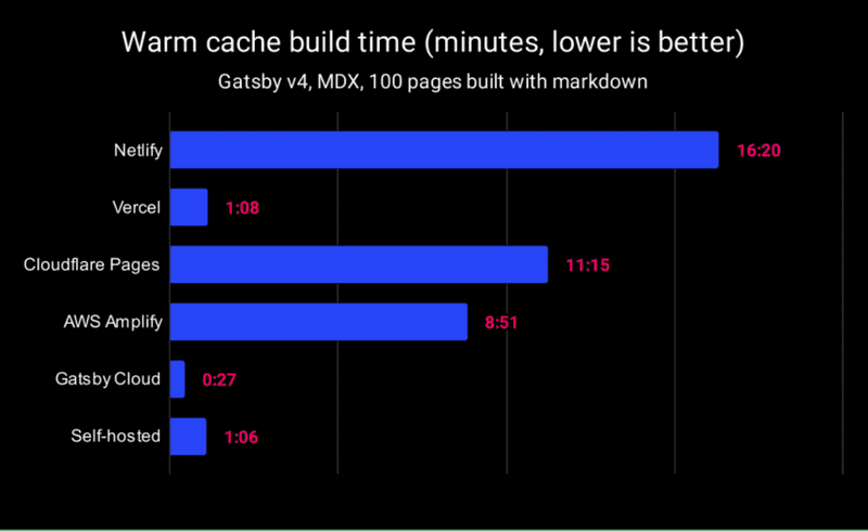 warm cache build time