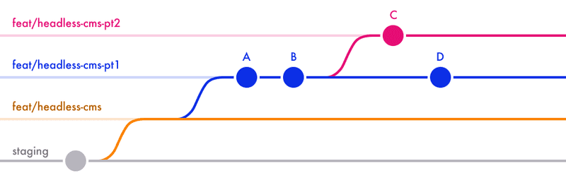 4 parallel lines are shown, representing different branches: staging, feat/headless-cms, feat/headless-cms-pt1, and feat/headless-cms-pt2. As it was before, commits A and B are on our 