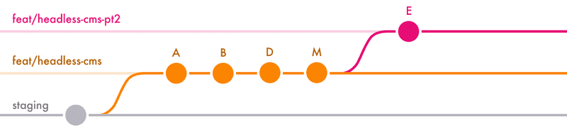 3 parallel lines are shown, representing different branches: staging, feat/headless-cms, and feat/headless-cms-pt2. Our 