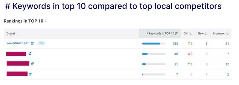 wavedirect-top-10-urls