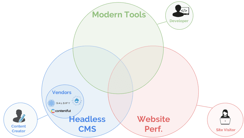 Venn diagram of Modern Tools, Headless CMS, and Website Performance, prioritized by the Developer, Content Creator, and Site Visitor, respectively