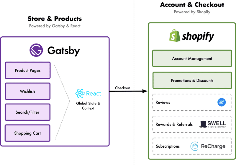 Dynamic e-commerce diagram