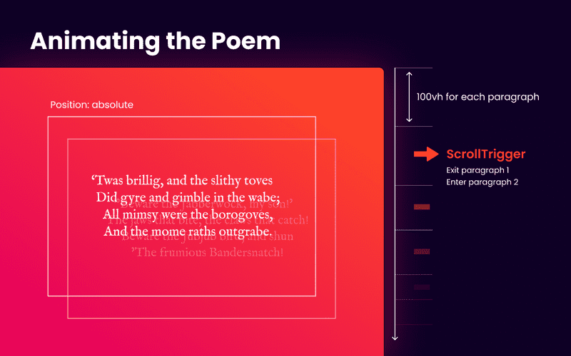 positioning diagram for poem text animation