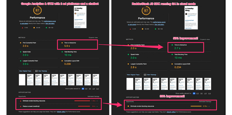 RudderStack Speed Comparison